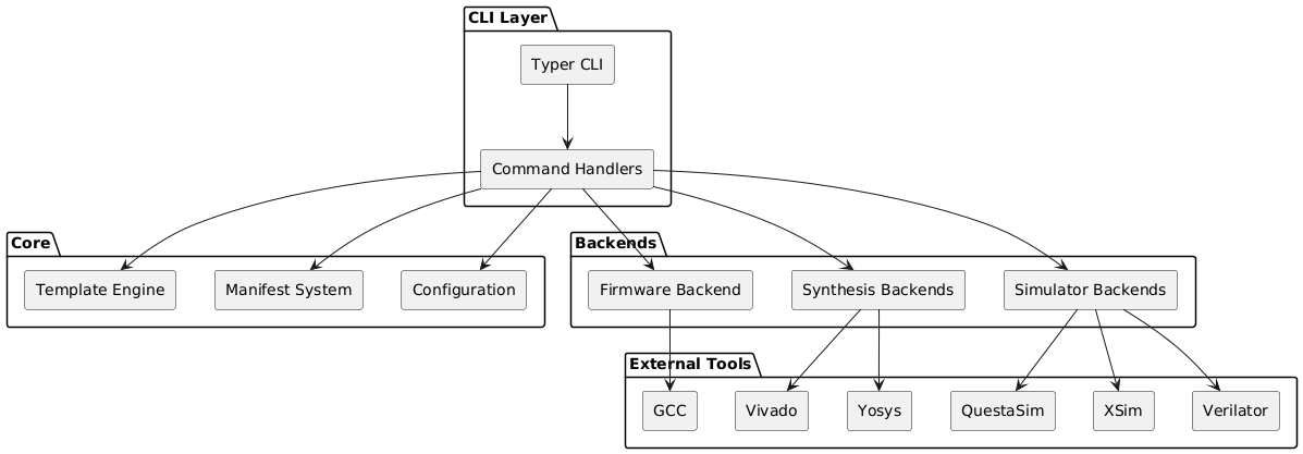 @startuml
skinparam backgroundColor transparent
skinparam defaultFontName sans-serif
skinparam componentStyle rectangle

package "CLI Layer" {
   [Typer CLI] as cli
   [Command Handlers] as handlers
}

package "Core" {
   [Configuration] as config
   [Manifest System] as manifest
   [Template Engine] as templates
}

package "Backends" {
   [Simulator Backends] as sim
   [Synthesis Backends] as synth
   [Firmware Backend] as fw
}

package "External Tools" {
   [Vivado] as vivado
   [Yosys] as yosys
   [Verilator] as verilator
   [XSim] as xsim
   [QuestaSim] as questa
   [GCC] as gcc
}

cli --> handlers
handlers --> config
handlers --> manifest
handlers --> templates

handlers --> sim
handlers --> synth
handlers --> fw

sim --> xsim
sim --> verilator
sim --> questa
synth --> vivado
synth --> yosys
fw --> gcc
@enduml