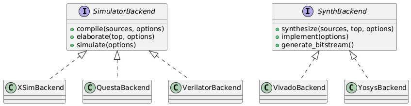 @startuml
skinparam backgroundColor transparent
skinparam defaultFontName sans-serif

interface SimulatorBackend {
   +compile(sources, options)
   +elaborate(top, options)
   +simulate(options)
}

interface SynthBackend {
   +synthesize(sources, top, options)
   +implement(options)
   +generate_bitstream()
}

class XSimBackend
class QuestaBackend
class VerilatorBackend

class VivadoBackend
class YosysBackend

SimulatorBackend <|.. XSimBackend
SimulatorBackend <|.. QuestaBackend
SimulatorBackend <|.. VerilatorBackend

SynthBackend <|.. VivadoBackend
SynthBackend <|.. YosysBackend
@enduml