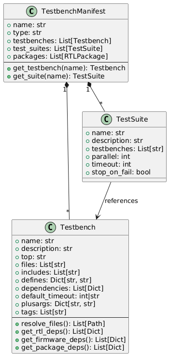 @startuml
skinparam backgroundColor transparent
skinparam defaultFontName sans-serif

class TestbenchManifest {
   +name: str
   +type: str
   +testbenches: List[Testbench]
   +test_suites: List[TestSuite]
   +packages: List[RTLPackage]
   --
   +get_testbench(name): Testbench
   +get_suite(name): TestSuite
}

class Testbench {
   +name: str
   +description: str
   +top: str
   +files: List[str]
   +includes: List[str]
   +defines: Dict[str, str]
   +dependencies: List[Dict]
   +default_timeout: int|str
   +plusargs: Dict[str, str]
   +tags: List[str]
   --
   +resolve_files(): List[Path]
   +get_rtl_deps(): List[Dict]
   +get_firmware_deps(): List[Dict]
   +get_package_deps(): List[Dict]
}

class TestSuite {
   +name: str
   +description: str
   +testbenches: List[str]
   +parallel: int
   +timeout: int
   +stop_on_fail: bool
}

TestbenchManifest "1" *-- "*" Testbench
TestbenchManifest "1" *-- "*" TestSuite
TestSuite --> Testbench : references
@enduml