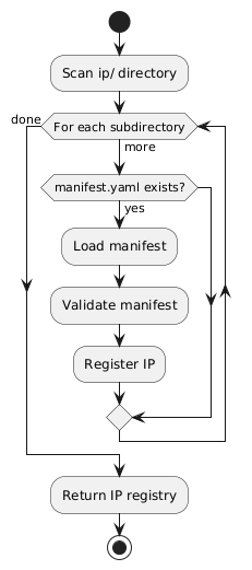 @startuml
skinparam backgroundColor transparent
skinparam defaultFontName sans-serif

start
:Scan ip/ directory;

while (For each subdirectory) is (more)
   if (manifest.yaml exists?) then (yes)
      :Load manifest;
      :Validate manifest;
      :Register IP;
   endif
endwhile (done)

:Return IP registry;
stop
@enduml