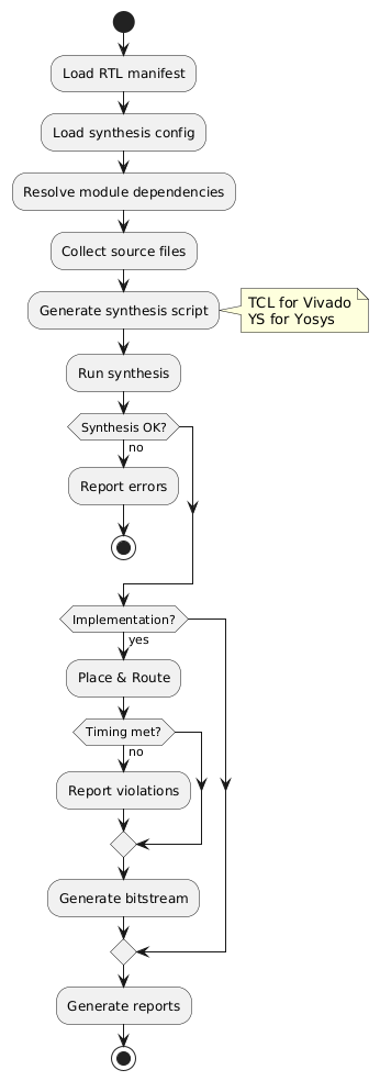 @startuml
skinparam backgroundColor transparent
skinparam defaultFontName sans-serif

start
:Load RTL manifest;
:Load synthesis config;
:Resolve module dependencies;
:Collect source files;

:Generate synthesis script;
note right: TCL for Vivado\nYS for Yosys

:Run synthesis;

if (Synthesis OK?) then (no)
   :Report errors;
   stop
endif

if (Implementation?) then (yes)
   :Place & Route;

   if (Timing met?) then (no)
      :Report violations;
   endif

   :Generate bitstream;
endif

:Generate reports;
stop
@enduml