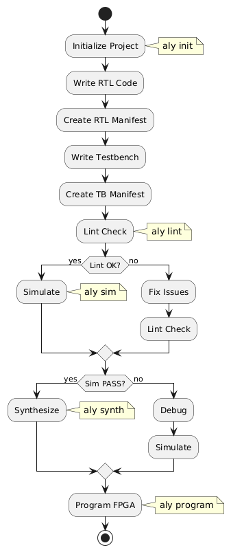 @startuml
skinparam backgroundColor transparent
skinparam defaultFontName sans-serif

start
:Initialize Project;
note right: aly init

:Write RTL Code;
:Create RTL Manifest;

:Write Testbench;
:Create TB Manifest;

:Lint Check;
note right: aly lint

if (Lint OK?) then (yes)
  :Simulate;
  note right: aly sim
else (no)
  :Fix Issues;
  :Lint Check;
endif

if (Sim PASS?) then (yes)
  :Synthesize;
  note right: aly synth
else (no)
  :Debug;
  :Simulate;
endif

:Program FPGA;
note right: aly program
stop
@enduml