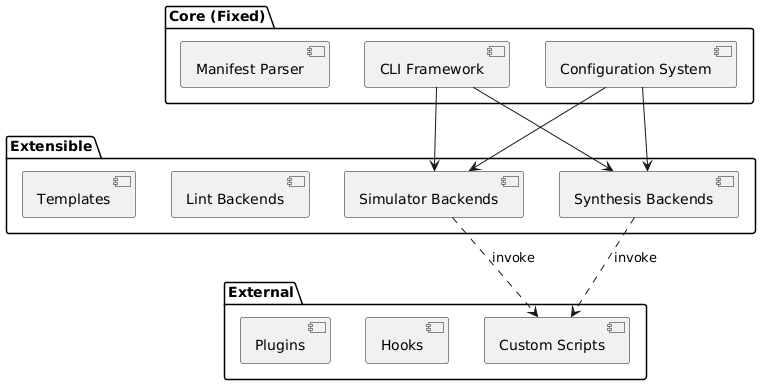 @startuml
skinparam backgroundColor transparent
skinparam defaultFontName sans-serif

package "Core (Fixed)" {
   [CLI Framework]
   [Configuration System]
   [Manifest Parser]
}

package "Extensible" {
   [Simulator Backends]
   [Synthesis Backends]
   [Lint Backends]
   [Templates]
}

package "External" {
   [Custom Scripts]
   [Hooks]
   [Plugins]
}

[CLI Framework] --> [Simulator Backends]
[CLI Framework] --> [Synthesis Backends]
[Configuration System] --> [Simulator Backends]
[Configuration System] --> [Synthesis Backends]

[Simulator Backends] ..> [Custom Scripts] : invoke
[Synthesis Backends] ..> [Custom Scripts] : invoke
@enduml