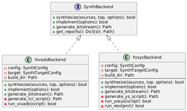 @startuml
skinparam backgroundColor transparent
skinparam defaultFontName sans-serif

interface SynthBackend {
   +synthesize(sources, top, options): bool
   +implement(options): bool
   +generate_bitstream(): Path
   +get_reports(): Dict[str, Path]
}

class VivadoBackend {
   -config: SynthConfig
   -target: SynthTargetConfig
   -build_dir: Path
   --
   +synthesize(sources, top, options): bool
   +implement(options): bool
   +generate_bitstream(): Path
   -generate_tcl_script(): Path
   -run_vivado(script): bool
}

class YosysBackend {
   -config: SynthConfig
   -target: SynthTargetConfig
   -build_dir: Path
   --
   +synthesize(sources, top, options): bool
   +implement(options): bool
   +generate_bitstream(): Path
   -generate_ys_script(): Path
   -run_yosys(script): bool
   -run_nextpnr(): bool
}

SynthBackend <|.. VivadoBackend
SynthBackend <|.. YosysBackend
@enduml