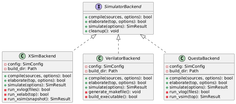 @startuml
skinparam backgroundColor transparent
skinparam defaultFontName sans-serif

interface SimulatorBackend {
   +compile(sources, options): bool
   +elaborate(top, options): bool
   +simulate(options): SimResult
   +cleanup(): void
}

class XSimBackend {
   -config: SimConfig
   -build_dir: Path
   --
   +compile(sources, options): bool
   +elaborate(top, options): bool
   +simulate(options): SimResult
   -run_xvlog(files): bool
   -run_xelab(top): bool
   -run_xsim(snapshot): SimResult
}

class VerilatorBackend {
   -config: SimConfig
   -build_dir: Path
   --
   +compile(sources, options): bool
   +elaborate(top, options): bool
   +simulate(options): SimResult
   -generate_makefile(): void
   -build_executable(): bool
}

class QuestaBackend {
   -config: SimConfig
   -build_dir: Path
   --
   +compile(sources, options): bool
   +elaborate(top, options): bool
   +simulate(options): SimResult
   -run_vlog(files): bool
   -run_vsim(top): SimResult
}

SimulatorBackend <|.. XSimBackend
SimulatorBackend <|.. VerilatorBackend
SimulatorBackend <|.. QuestaBackend
@enduml