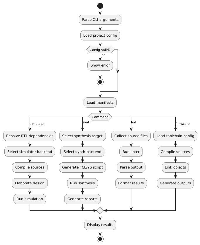@startuml
skinparam backgroundColor transparent
skinparam defaultFontName sans-serif

start
:Parse CLI arguments;
:Load project config;

if (Config valid?) then (no)
   :Show error;
   stop
endif

:Load manifests;

switch (Command)
case (simulate)
   :Resolve RTL dependencies;
   :Select simulator backend;
   :Compile sources;
   :Elaborate design;
   :Run simulation;
case (synth)
   :Select synthesis target;
   :Select synth backend;
   :Generate TCL/YS script;
   :Run synthesis;
   :Generate reports;
case (lint)
   :Collect source files;
   :Run linter;
   :Parse output;
   :Format results;
case (firmware)
   :Load toolchain config;
   :Compile sources;
   :Link objects;
   :Generate outputs;
endswitch

:Display results;
stop
@enduml