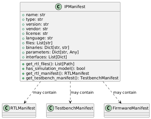@startuml
skinparam backgroundColor transparent
skinparam defaultFontName sans-serif

class IPManifest {
   +name: str
   +type: str
   +version: str
   +vendor: str
   +license: str
   +language: str
   +files: List[str]
   +binaries: Dict[str, str]
   +parameters: Dict[str, Any]
   +interfaces: List[Dict]
   --
   +get_rtl_files(): List[Path]
   +has_simulation_model(): bool
   +get_rtl_manifest(): RTLManifest
   +get_testbench_manifest(): TestbenchManifest
}

IPManifest ..> RTLManifest : may contain
IPManifest ..> TestbenchManifest : may contain
IPManifest ..> FirmwareManifest : may contain
@enduml