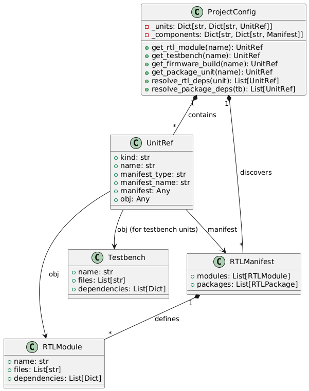 @startuml
skinparam backgroundColor transparent
skinparam defaultFontName sans-serif

class ProjectConfig {
   -_units: Dict[str, Dict[str, UnitRef]]
   -_components: Dict[str, Dict[str, Manifest]]
   --
   +get_rtl_module(name): UnitRef
   +get_testbench(name): UnitRef
   +get_firmware_build(name): UnitRef
   +get_package_unit(name): UnitRef
   +resolve_rtl_deps(unit): List[UnitRef]
   +resolve_package_deps(tb): List[UnitRef]
}

class UnitRef {
   +kind: str
   +name: str
   +manifest_type: str
   +manifest_name: str
   +manifest: Any
   +obj: Any
}

class RTLManifest {
   +modules: List[RTLModule]
   +packages: List[RTLPackage]
}

class RTLModule {
   +name: str
   +files: List[str]
   +dependencies: List[Dict]
}

class Testbench {
   +name: str
   +files: List[str]
   +dependencies: List[Dict]
}

ProjectConfig "1" *-- "*" UnitRef : contains
ProjectConfig "1" *-- "*" RTLManifest : discovers
RTLManifest "1" *-- "*" RTLModule : defines
UnitRef --> RTLModule : obj
UnitRef --> RTLManifest : manifest
UnitRef --> Testbench : obj (for testbench units)
@enduml