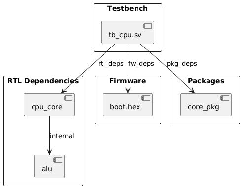 @startuml
skinparam backgroundColor transparent
skinparam defaultFontName sans-serif

rectangle "Testbench" as TB {
   component "tb_cpu.sv" as tb
}

rectangle "RTL Dependencies" as RTL {
   component "cpu_core" as cpu
   component "alu" as alu
}

rectangle "Firmware" as FW {
   component "boot.hex" as boot
}

rectangle "Packages" as PKG {
   component "core_pkg" as uvm
}

tb --> cpu : rtl_deps
tb --> boot : fw_deps
tb --> uvm : pkg_deps
cpu --> alu : internal
@enduml