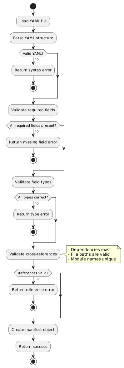 @startuml
skinparam backgroundColor transparent
skinparam defaultFontName sans-serif

start
:Load YAML file;

:Parse YAML structure;

if (Valid YAML?) then (no)
   :Return syntax error;
   stop
endif

:Validate required fields;

if (All required fields present?) then (no)
   :Return missing field error;
   stop
endif

:Validate field types;

if (All types correct?) then (no)
   :Return type error;
   stop
endif

:Validate cross-references;
note right
   - Dependencies exist
   - File paths are valid
   - Module names unique
end note

if (References valid?) then (no)
   :Return reference error;
   stop
endif

:Create manifest object;
:Return success;
stop
@enduml