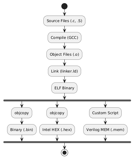 @startuml
skinparam backgroundColor transparent
skinparam defaultFontName sans-serif

start
:Source Files (.c, .S);
:Compile (GCC);
:Object Files (.o);
:Link (linker.ld);
:ELF Binary;

fork
  :objcopy;
  :Binary (.bin);
fork again
  :objcopy;
  :Intel HEX (.hex);
fork again
  :Custom Script;
  :Verilog MEM (.mem);
end fork

stop
@enduml