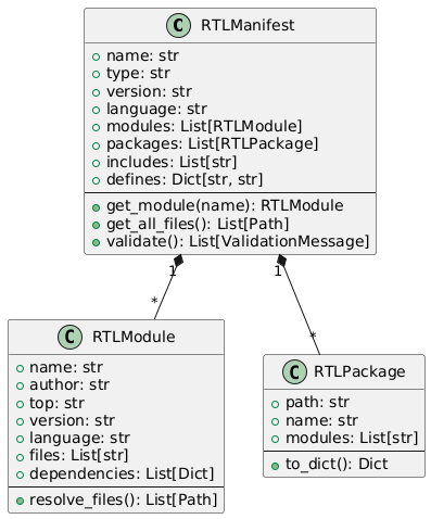 @startuml
skinparam backgroundColor transparent
skinparam defaultFontName sans-serif

class RTLManifest {
   +name: str
   +type: str
   +version: str
   +language: str
   +modules: List[RTLModule]
   +packages: List[RTLPackage]
   +includes: List[str]
   +defines: Dict[str, str]
   --
   +get_module(name): RTLModule
   +get_all_files(): List[Path]
   +validate(): List[ValidationMessage]
}

class RTLModule {
   +name: str
   +author: str
   +top: str
   +version: str
   +language: str
   +files: List[str]
   +dependencies: List[Dict]
   --
   +resolve_files(): List[Path]
}

class RTLPackage {
   +path: str
   +name: str
   +modules: List[str]
   --
   +to_dict(): Dict
}

RTLManifest "1" *-- "*" RTLModule
RTLManifest "1" *-- "*" RTLPackage
@enduml