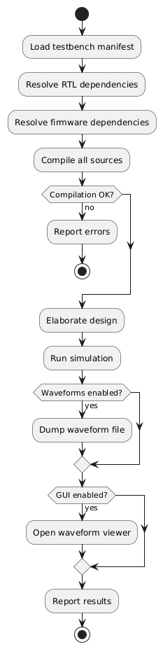 @startuml
skinparam backgroundColor transparent
skinparam defaultFontName sans-serif

start
:Load testbench manifest;
:Resolve RTL dependencies;
:Resolve firmware dependencies;
:Compile all sources;

if (Compilation OK?) then (no)
   :Report errors;
   stop
endif

:Elaborate design;
:Run simulation;

if (Waveforms enabled?) then (yes)
   :Dump waveform file;
endif

if (GUI enabled?) then (yes)
   :Open waveform viewer;
endif

:Report results;
stop
@enduml