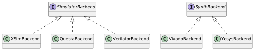 @startuml
skinparam backgroundColor transparent
skinparam defaultFontName sans-serif

interface "SimulatorBackend" as sim
interface "SynthBackend" as synth

class XSimBackend
class QuestaBackend
class VerilatorBackend

class VivadoBackend
class YosysBackend

sim <|.. XSimBackend
sim <|.. QuestaBackend
sim <|.. VerilatorBackend

synth <|.. VivadoBackend
synth <|.. YosysBackend
@enduml