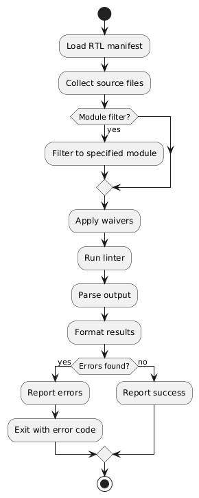 @startuml
skinparam backgroundColor transparent
skinparam defaultFontName sans-serif

start
:Load RTL manifest;
:Collect source files;

if (Module filter?) then (yes)
   :Filter to specified module;
endif

:Apply waivers;
:Run linter;
:Parse output;
:Format results;

if (Errors found?) then (yes)
   :Report errors;
   :Exit with error code;
else (no)
   :Report success;
endif
stop
@enduml