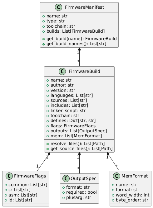 @startuml
skinparam backgroundColor transparent
skinparam defaultFontName sans-serif

class FirmwareManifest {
   +name: str
   +type: str
   +toolchain: str
   +builds: List[FirmwareBuild]
   --
   +get_build(name): FirmwareBuild
   +get_build_names(): List[str]
}

class FirmwareBuild {
   +name: str
   +author: str
   +version: str
   +languages: List[str]
   +sources: List[str]
   +includes: List[str]
   +linker_script: str
   +toolchain: str
   +defines: Dict[str, str]
   +flags: FirmwareFlags
   +outputs: List[OutputSpec]
   +mem: List[MemFormat]
   --
   +resolve_files(): List[Path]
   +get_source_files(): List[Path]
}

class FirmwareFlags {
   +common: List[str]
   +c: List[str]
   +asm: List[str]
   +ld: List[str]
}

class OutputSpec {
   +format: str
   +required: bool
   +plusarg: str
}

class MemFormat {
   +name: str
   +format: str
   +word_width: int
   +byte_order: str
}

FirmwareManifest "1" *-- "*" FirmwareBuild
FirmwareBuild "1" *-- "1" FirmwareFlags
FirmwareBuild "1" *-- "*" OutputSpec
FirmwareBuild "1" *-- "*" MemFormat
@enduml