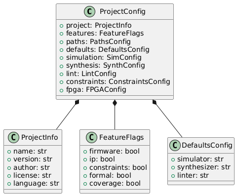 @startuml
skinparam backgroundColor transparent
skinparam defaultFontName sans-serif

class ProjectConfig {
   +project: ProjectInfo
   +features: FeatureFlags
   +paths: PathsConfig
   +defaults: DefaultsConfig
   +simulation: SimConfig
   +synthesis: SynthConfig
   +lint: LintConfig
   +constraints: ConstraintsConfig
   +fpga: FPGAConfig
}

class ProjectInfo {
   +name: str
   +version: str
   +author: str
   +license: str
   +language: str
}

class FeatureFlags {
   +firmware: bool
   +ip: bool
   +constraints: bool
   +formal: bool
   +coverage: bool
}

class DefaultsConfig {
   +simulator: str
   +synthesizer: str
   +linter: str
}

ProjectConfig *-- ProjectInfo
ProjectConfig *-- FeatureFlags
ProjectConfig *-- DefaultsConfig
@enduml