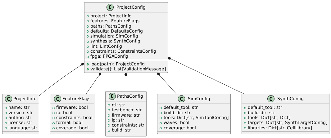 @startuml
skinparam backgroundColor transparent
skinparam defaultFontName sans-serif

class ProjectConfig {
   +project: ProjectInfo
   +features: FeatureFlags
   +paths: PathsConfig
   +defaults: DefaultsConfig
   +simulation: SimConfig
   +synthesis: SynthConfig
   +lint: LintConfig
   +constraints: ConstraintsConfig
   +fpga: FPGAConfig
   --
   +load(path): ProjectConfig
   +validate(): List[ValidationMessage]
}

class ProjectInfo {
   +name: str
   +version: str
   +author: str
   +license: str
   +language: str
}

class FeatureFlags {
   +firmware: bool
   +ip: bool
   +constraints: bool
   +formal: bool
   +coverage: bool
}

class PathsConfig {
   +rtl: str
   +testbench: str
   +firmware: str
   +ip: str
   +constraints: str
   +build: str
}

class SimConfig {
   +default_tool: str
   +build_dir: str
   +tools: Dict[str, SimToolConfig]
   +waves: bool
   +coverage: bool
}

class SynthConfig {
   +default_tool: str
   +build_dir: str
   +tools: Dict[str, Dict]
   +targets: Dict[str, SynthTargetConfig]
   +libraries: Dict[str, CellLibrary]
}

ProjectConfig *-- ProjectInfo
ProjectConfig *-- FeatureFlags
ProjectConfig *-- PathsConfig
ProjectConfig *-- SimConfig
ProjectConfig *-- SynthConfig
@enduml