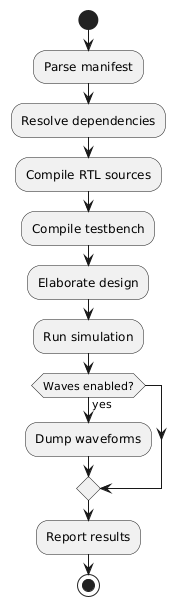 @startuml
skinparam backgroundColor transparent
skinparam defaultFontName sans-serif

start
:Parse manifest;
:Resolve dependencies;
:Compile RTL sources;
:Compile testbench;
:Elaborate design;
:Run simulation;

if (Waves enabled?) then (yes)
  :Dump waveforms;
endif

:Report results;
stop
@enduml
