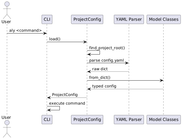 @startuml
skinparam backgroundColor transparent
skinparam defaultFontName sans-serif

actor User
participant CLI
participant "ProjectConfig" as PC
participant "YAML Parser" as YAML
participant "Model Classes" as Models

User -> CLI: aly <command>
CLI -> PC: load()
PC -> PC: find_project_root()
PC -> YAML: parse config.yaml
YAML --> PC: raw dict
PC -> Models: from_dict()
Models --> PC: typed config
PC --> CLI: ProjectConfig
CLI -> CLI: execute command
@enduml