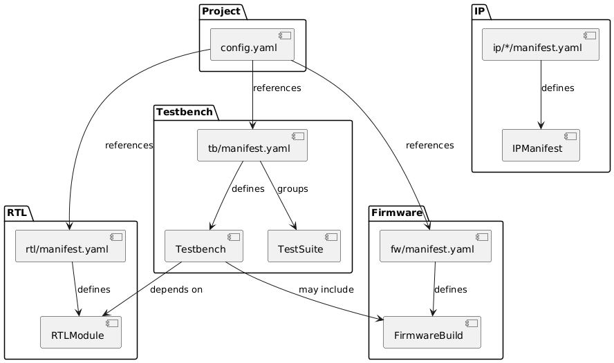 @startuml
skinparam backgroundColor transparent
skinparam defaultFontName sans-serif

package "Project" {
   [config.yaml] as config
}

package "RTL" {
   [rtl/manifest.yaml] as rtl
   [RTLModule] as rtlmod
}

package "Testbench" {
   [tb/manifest.yaml] as tb
   [Testbench] as tbmod
   [TestSuite] as suite
}

package "Firmware" {
   [fw/manifest.yaml] as fw
   [FirmwareBuild] as fwbuild
}

package "IP" {
   [ip/*/manifest.yaml] as ip
   [IPManifest] as ipmod
}

config --> rtl : references
config --> tb : references
config --> fw : references

rtl --> rtlmod : defines
tb --> tbmod : defines
tb --> suite : groups
fw --> fwbuild : defines
ip --> ipmod : defines

tbmod --> rtlmod : depends on
tbmod --> fwbuild : may include
@enduml