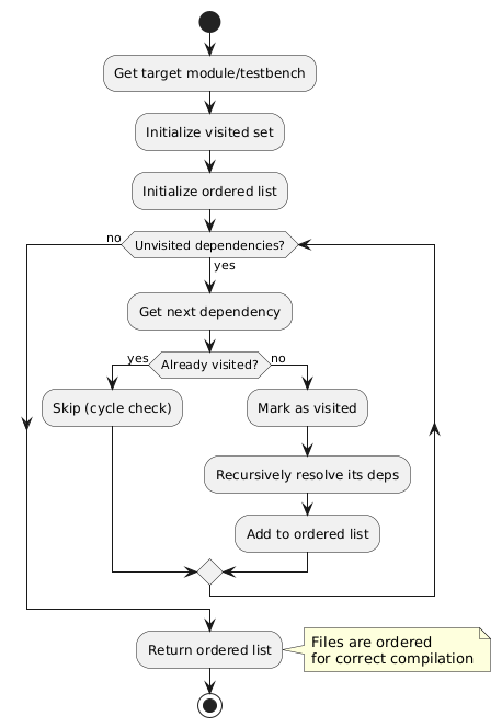 @startuml
skinparam backgroundColor transparent
skinparam defaultFontName sans-serif

start
:Get target module/testbench;
:Initialize visited set;
:Initialize ordered list;

while (Unvisited dependencies?) is (yes)
   :Get next dependency;

   if (Already visited?) then (yes)
      :Skip (cycle check);
   else (no)
      :Mark as visited;
      :Recursively resolve its deps;
      :Add to ordered list;
   endif
endwhile (no)

:Return ordered list;
note right: Files are ordered\nfor correct compilation

stop
@enduml
